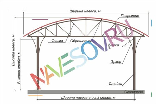 Устройство красивого навеса, классической формы